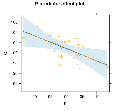 Effects plot