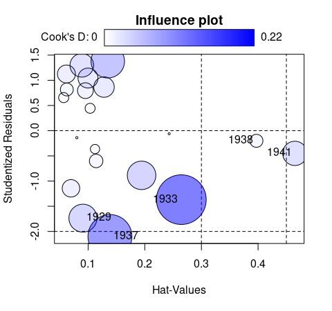 Influence plot