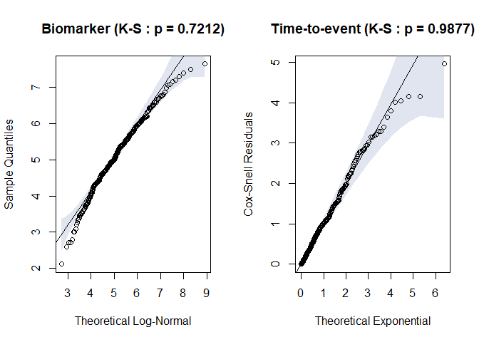 Fig.4. Residual plots for biomarker and time-to-event distribution when misspecified