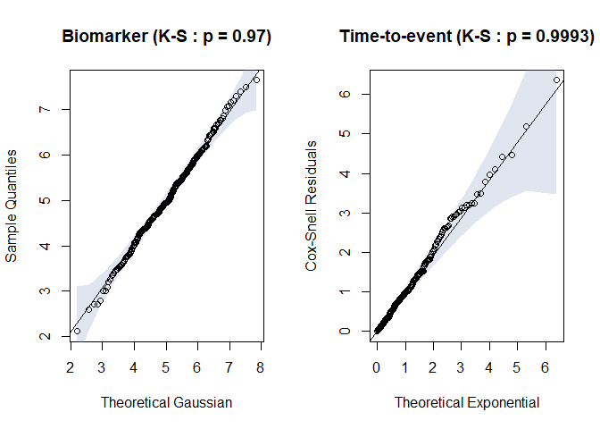 Fig.5. Residual plots for biomarker and time-to-event distribution when correct specification